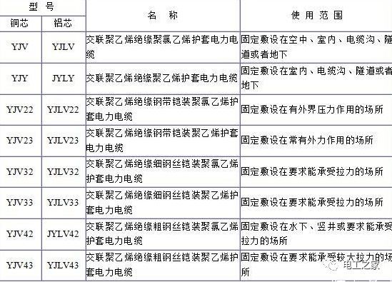 YJV、YJV22、YJV32、YJV42、YJV43、YJLV、YJLV22、YJLV32等電纜規(guī)格型號(hào)表
